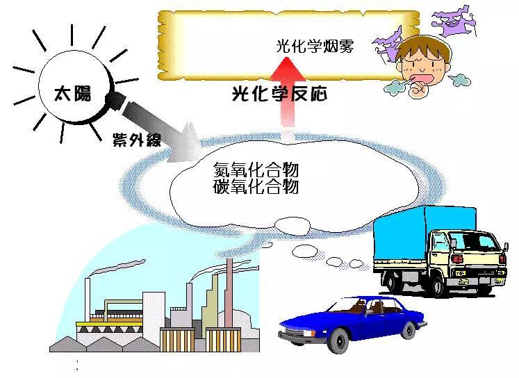 科普｜光化學(xué)煙霧是什么？