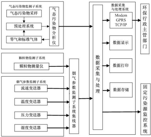 煙氣在線監(jiān)測系統(tǒng)如何安裝？