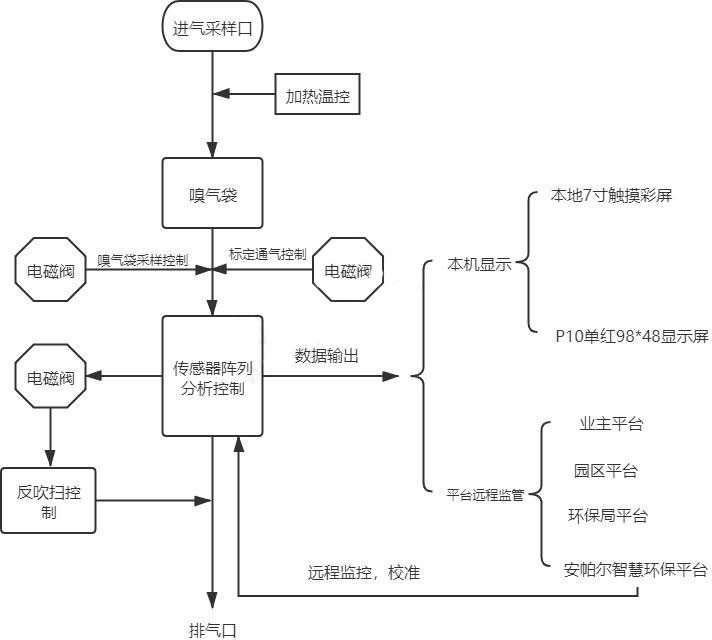 惡臭在線監(jiān)測儀參數(shù)